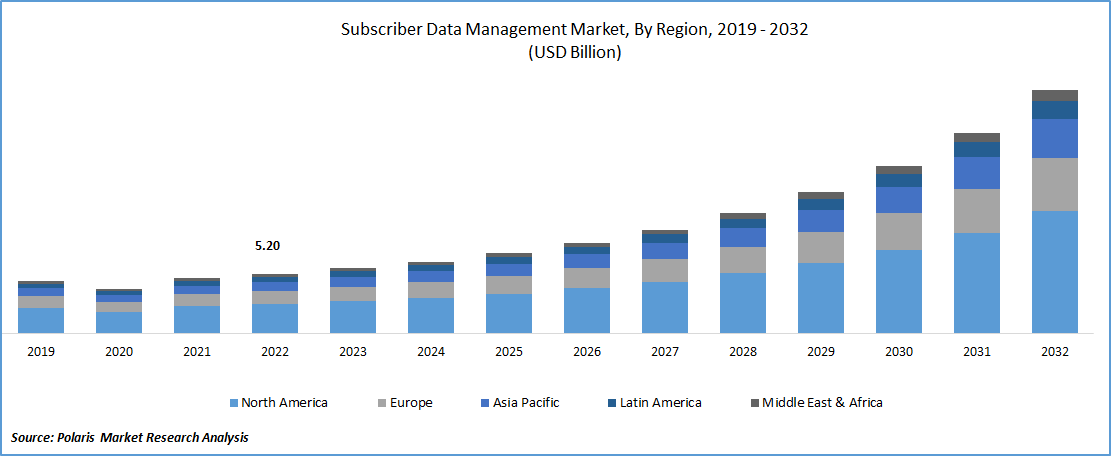 Subscriber Data Management Market Size